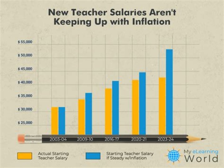 Do Failing Students Impact Teacher Salaries?