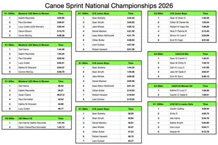 Secrets To Sprint Canoeing Success