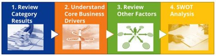 Uncover Strategic Insights For Success