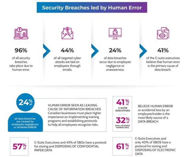 Uncovering Data Breaches And Enhancing Security