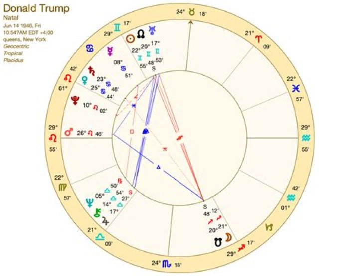 Unveiling Teanna Trump's Natal Chart: Discoveries And Insights Await